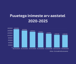 Püstdiagramm, mis näitab puuetega inimeste arvu Eestis aastatel 2020-2025, kusjuures arvud vähenevad igal aastal 152 235 inimeselt 2020. aastal 104 049 inimeseni 2025. aasta juunis. Tekst ja tulbad on tumesinisel taustal.