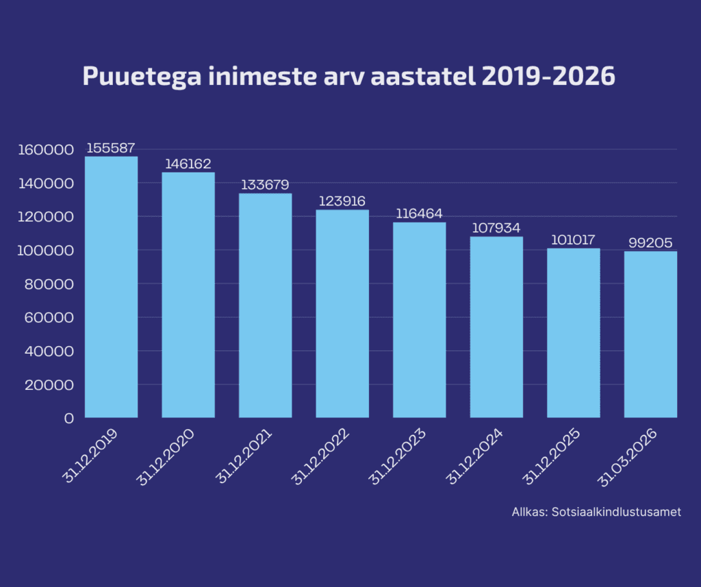 Püstdiagramm, mis näitab puuetega inimeste arvu Eestis aastatel 2020-2026, kusjuures arvud vähenevad igal aastal 152 235 inimeselt 2020. aastal 99 205 inimeseni 2026. aasta märtsis. Tekst ja tulbad on tumesinisel taustal.